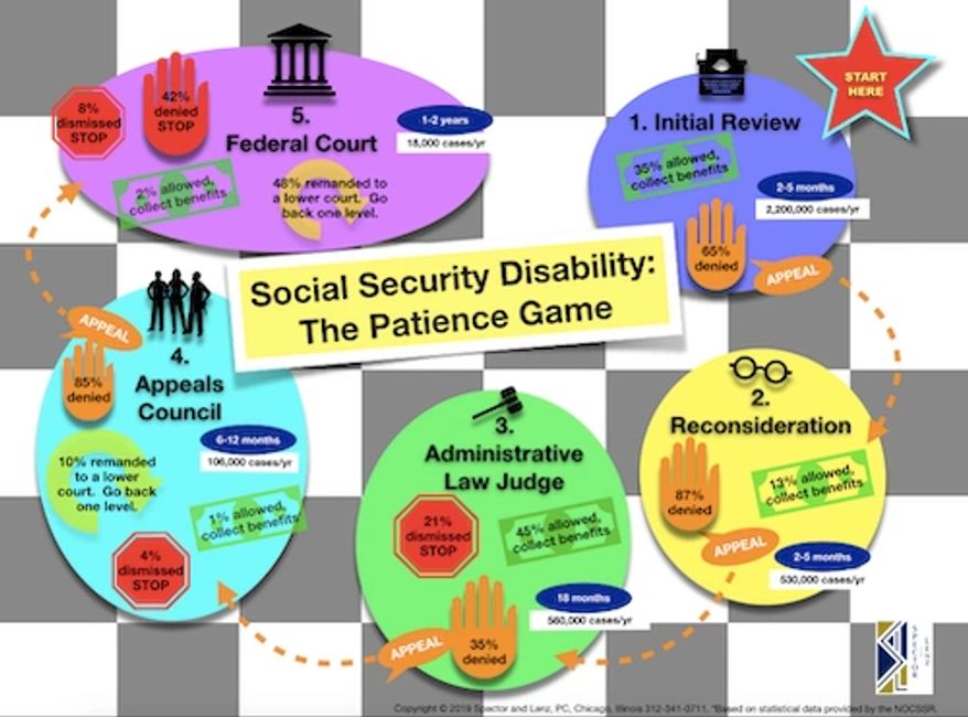 Spector and Lenz, PC | Social Security Disability: The Patience Game